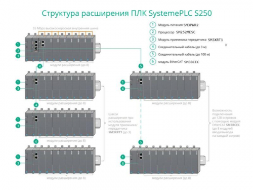 Модуль для подключения по шине EtherCAT SE SM3BCEC фото 2