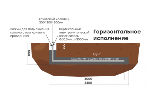 Комплект электролитического заземления L6000мм горизонтальное (2 места) PROxima EKF gc-el6000-g фото 2